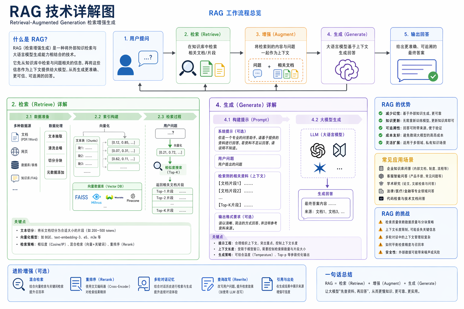 RAG 技术详解图 - AI生成效果图